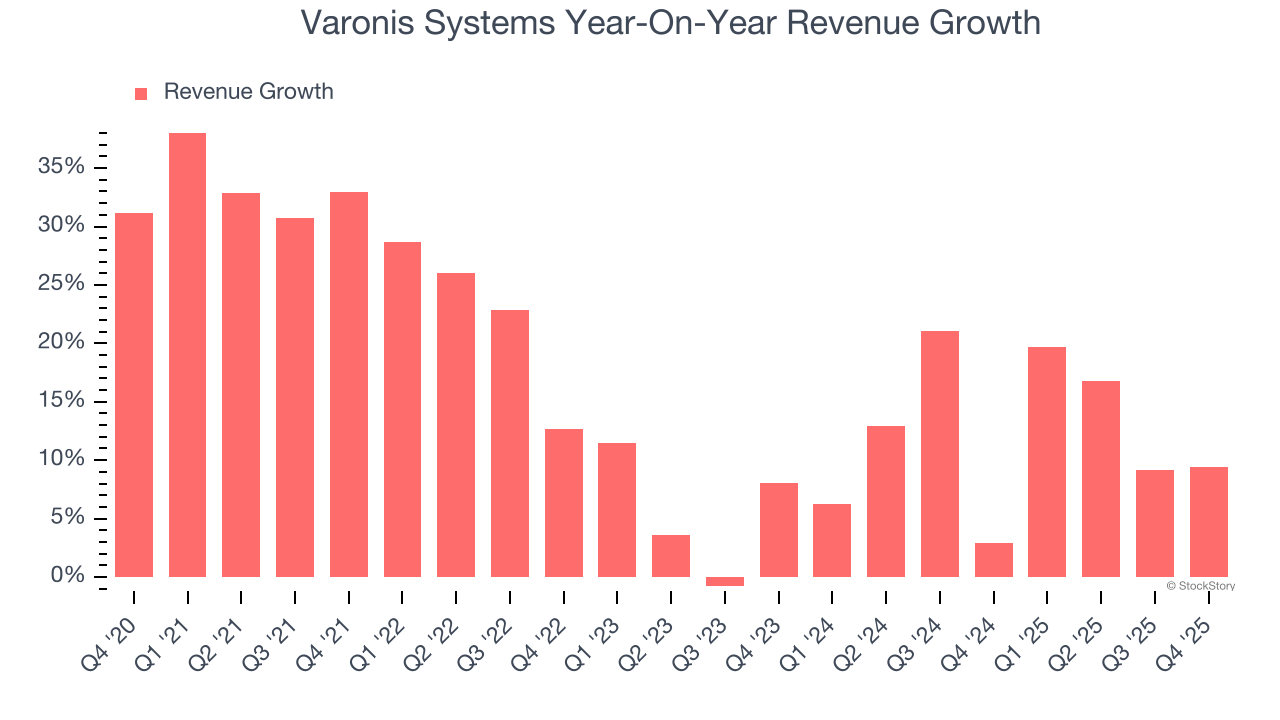 Varonis Systems Year-On-Year Revenue Growth
