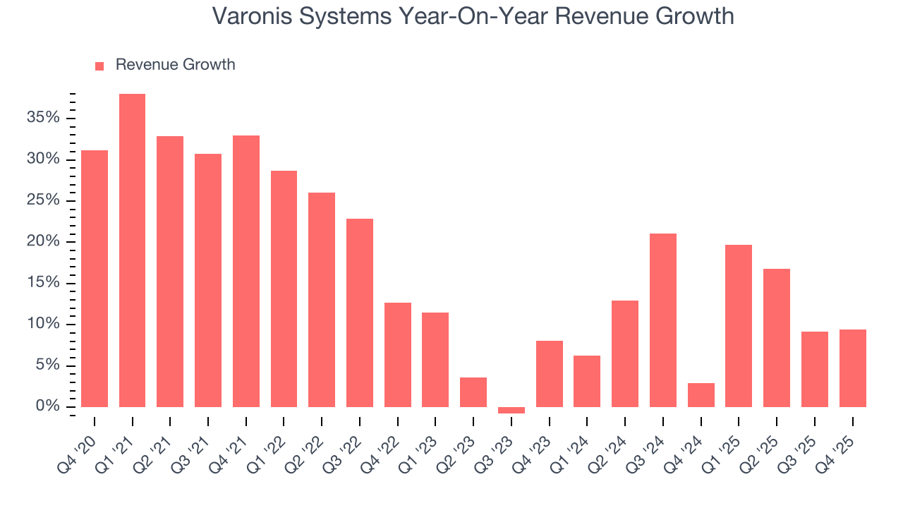 Varonis Systems Year-On-Year Revenue Growth