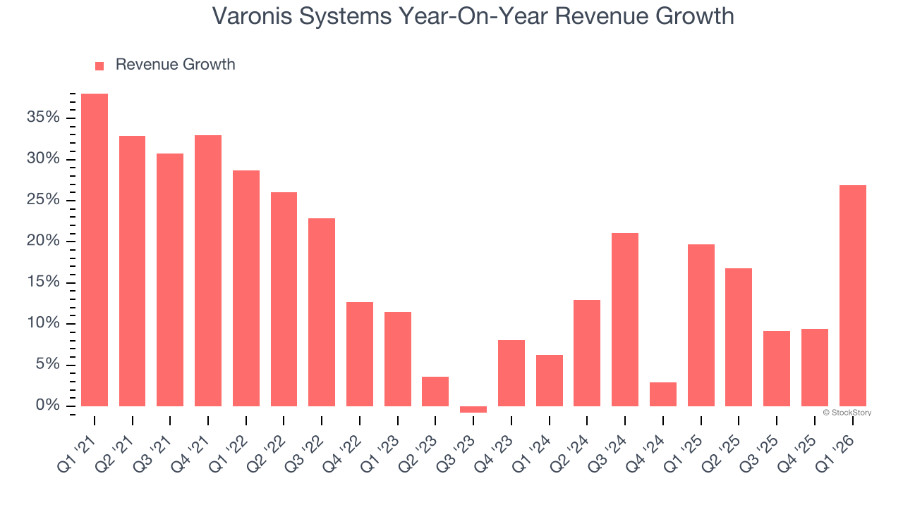 Varonis Systems Year-On-Year Revenue Growth