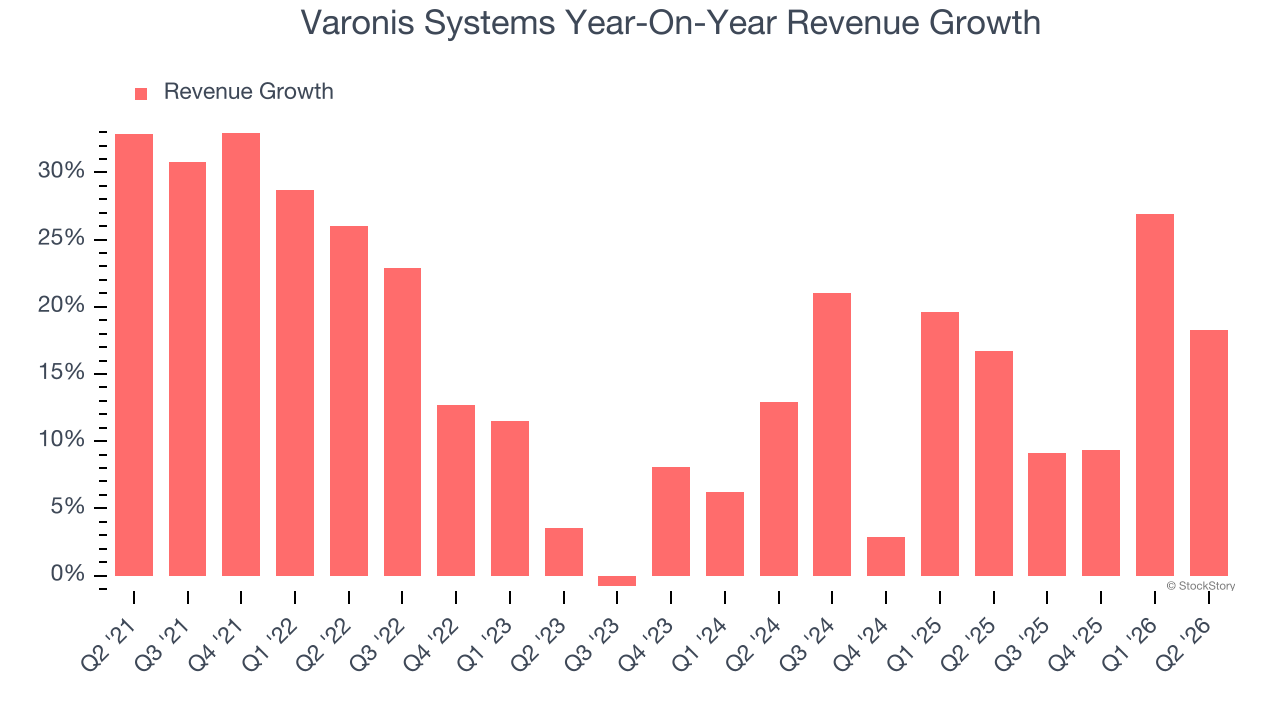 Varonis Systems Year-On-Year Revenue Growth