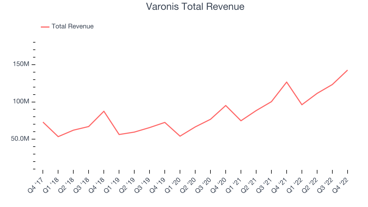 Varonis Total Revenue