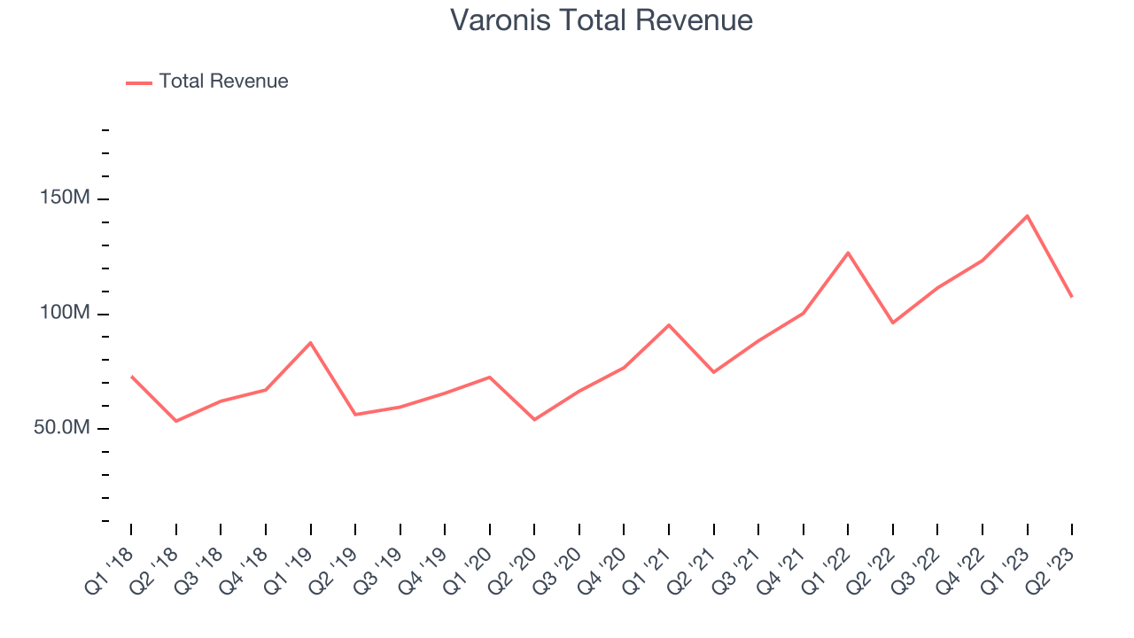 Varonis Total Revenue