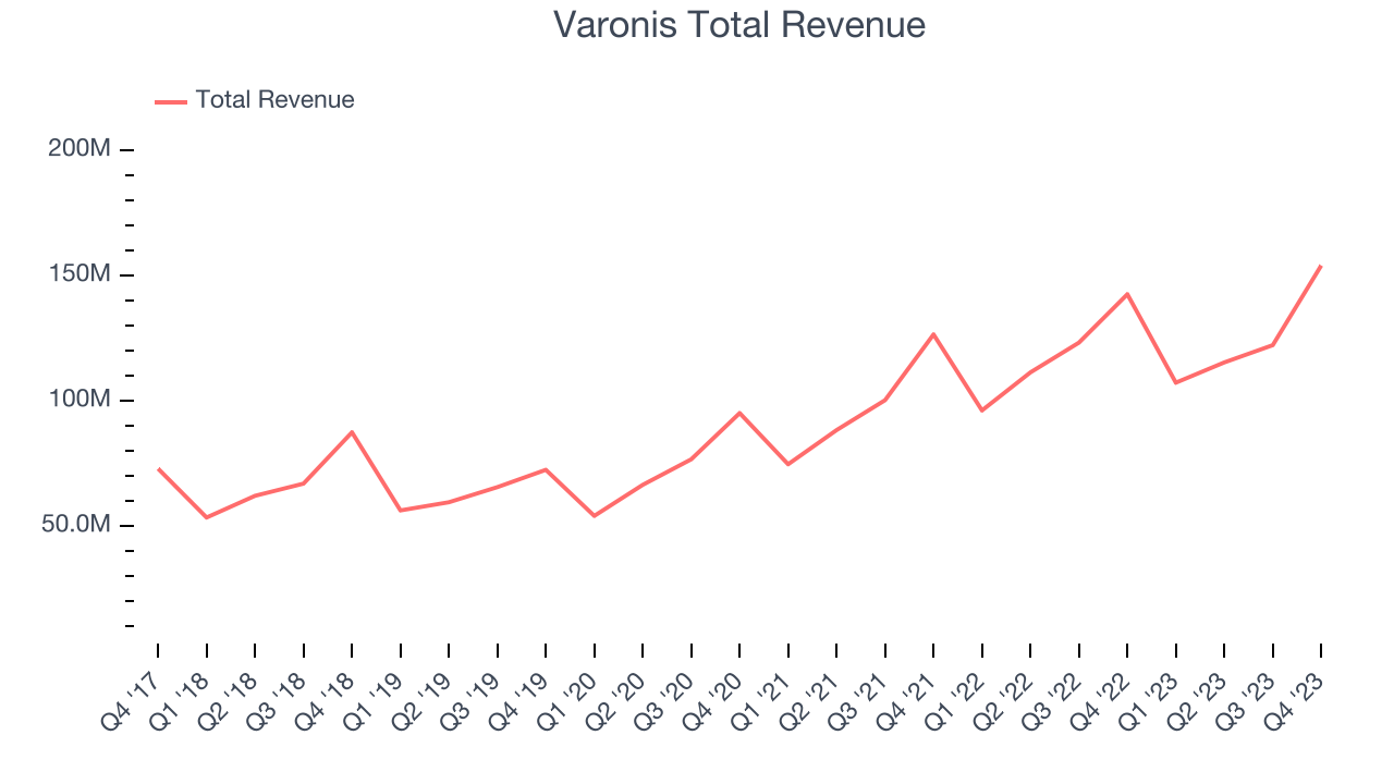 Varonis Total Revenue