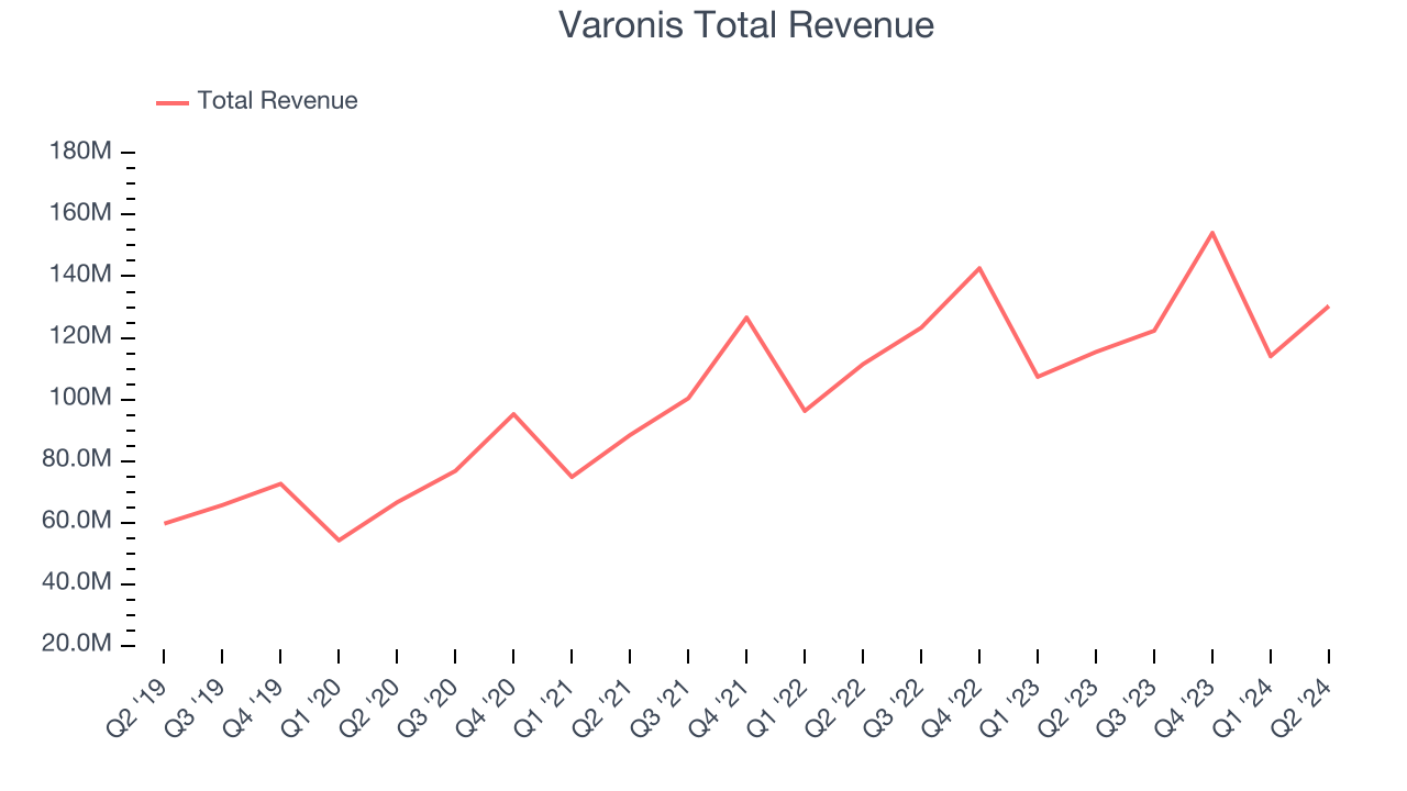 Varonis Total Revenue