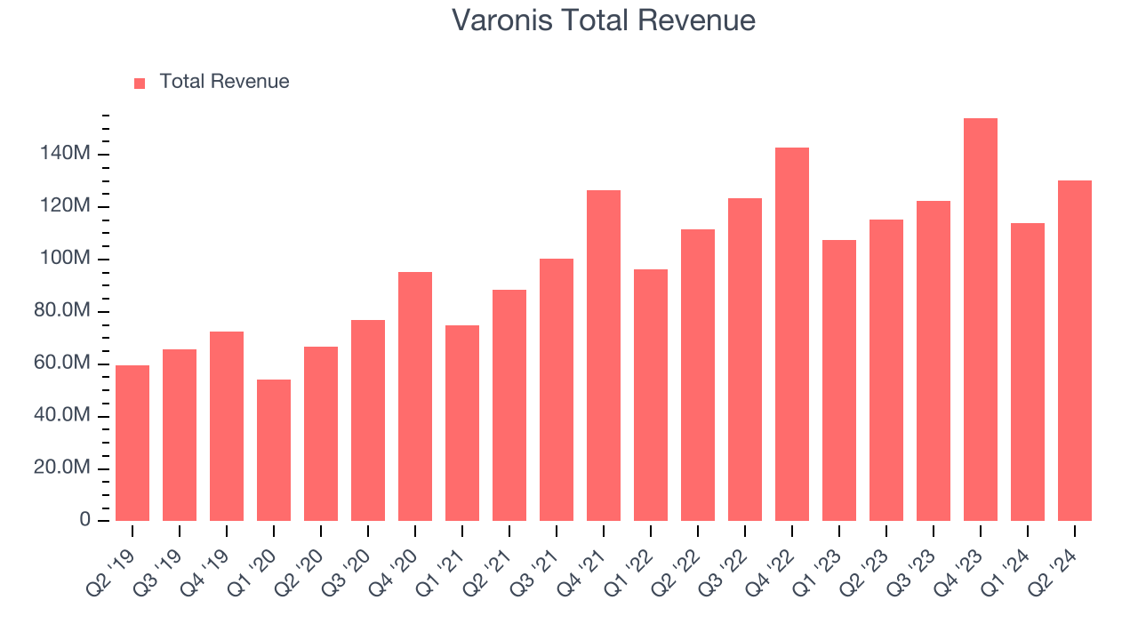 Varonis Total Revenue