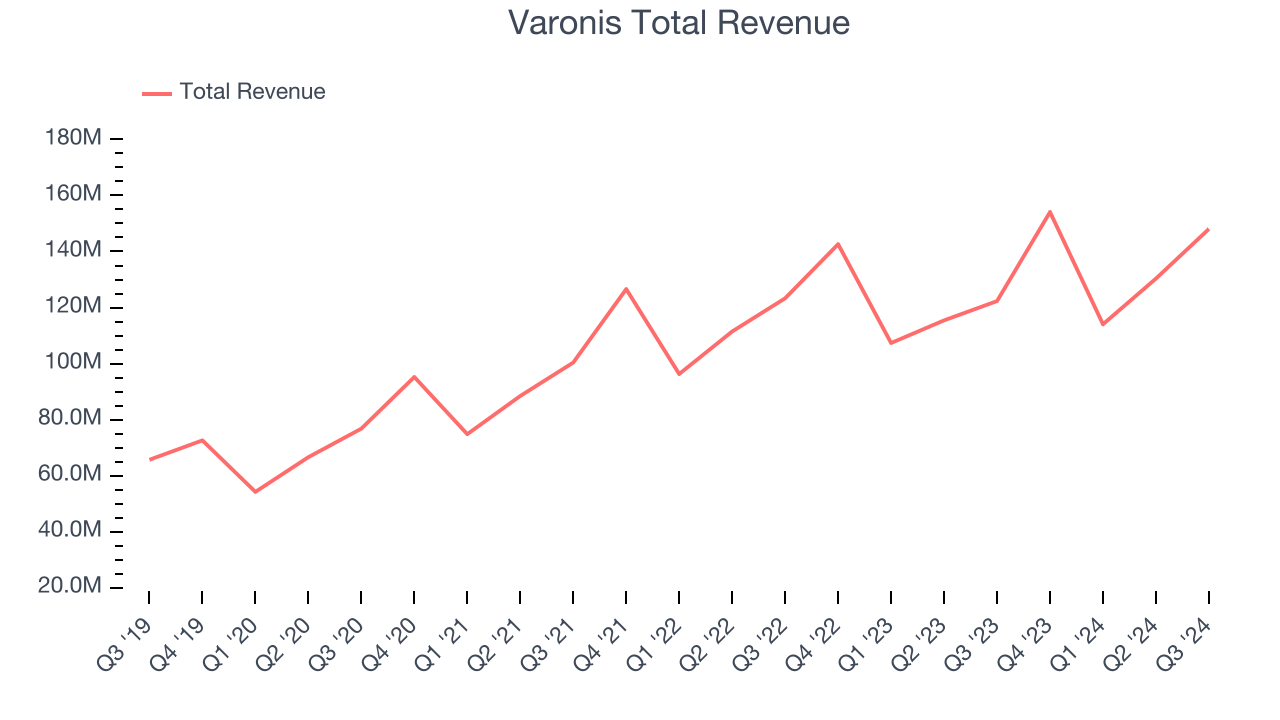 Varonis Total Revenue