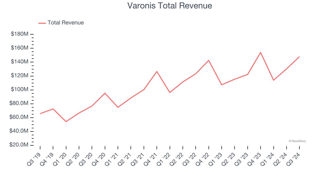 Varonis Total Revenue