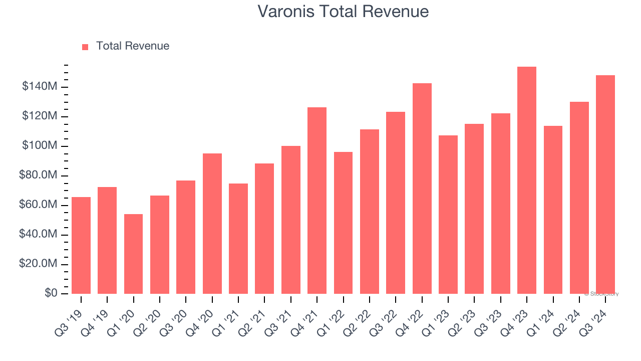 Varonis Total Revenue