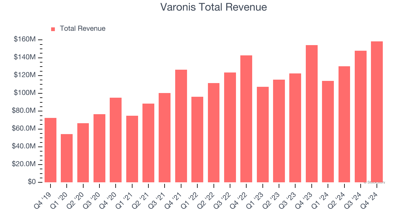 Varonis Total Revenue