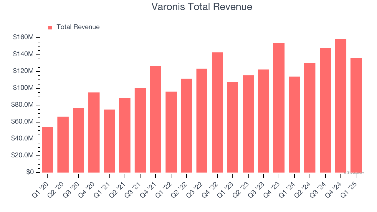 Varonis Total Revenue