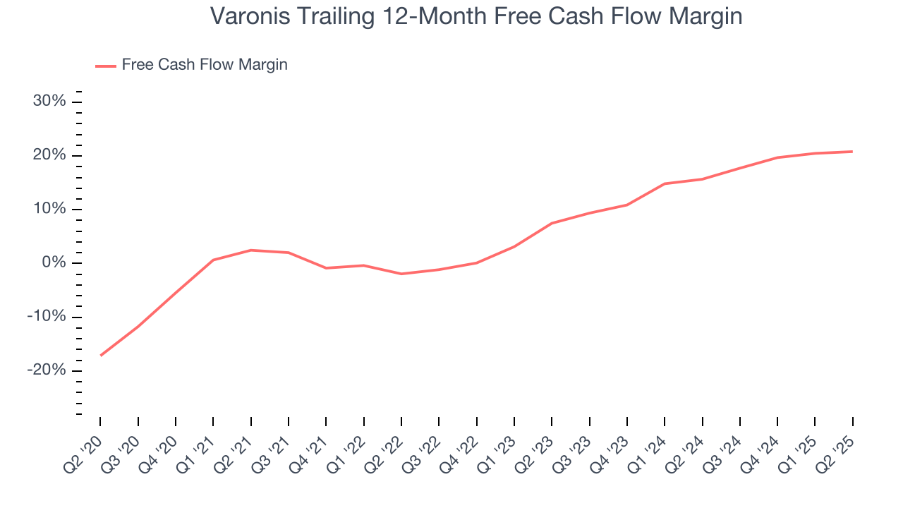 Varonis Trailing 12-Month Free Cash Flow Margin