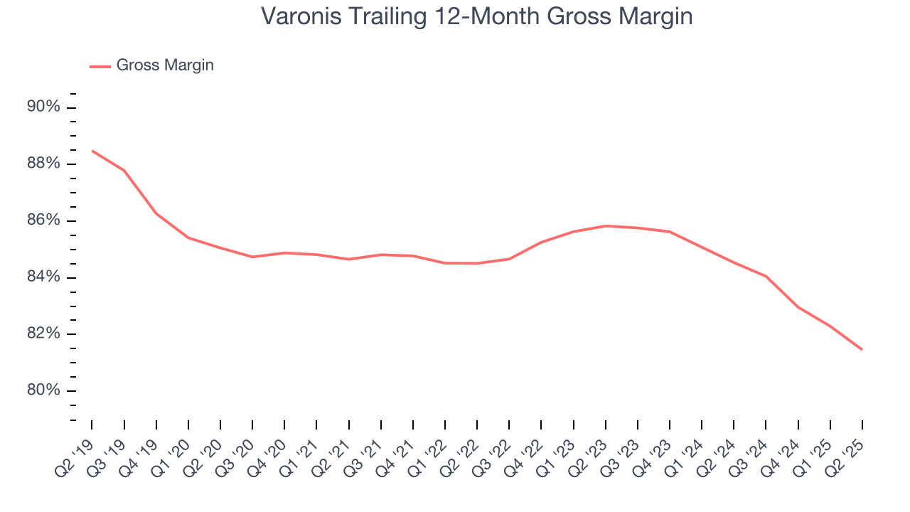 Varonis Trailing 12-Month Gross Margin