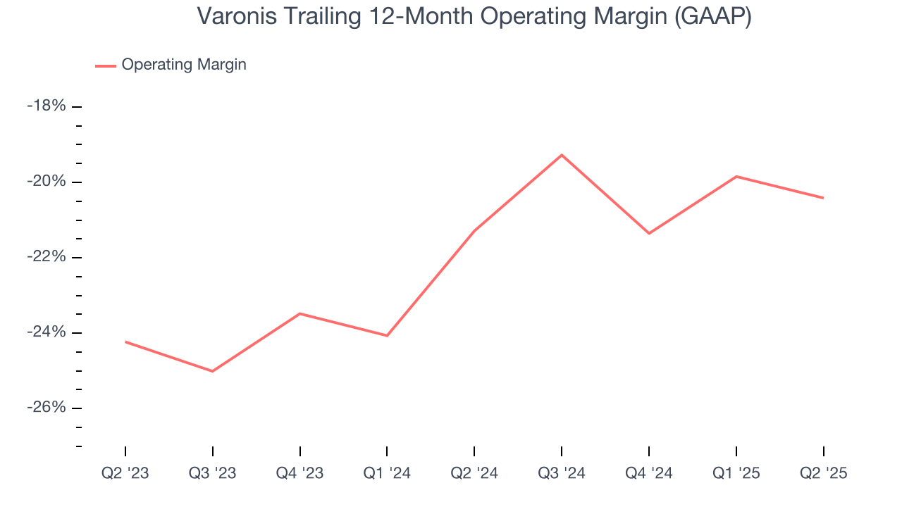 Varonis Trailing 12-Month Operating Margin (GAAP)