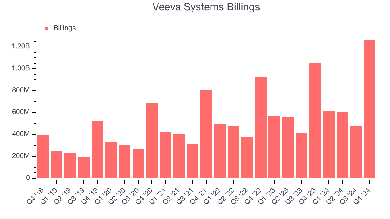 Veeva Systems Billings