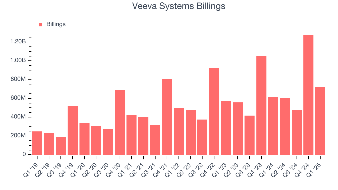 Veeva Systems Billings
