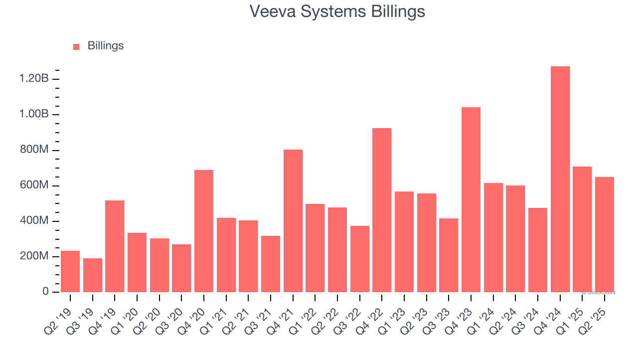 Veeva Systems Billings