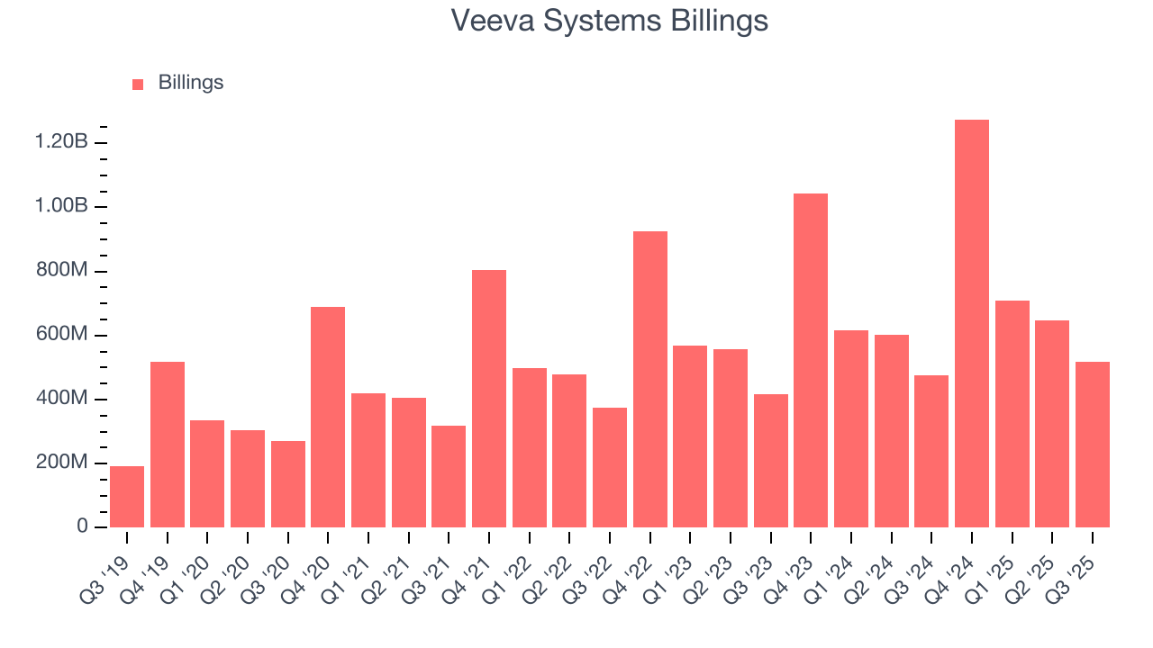 Veeva Systems Billings