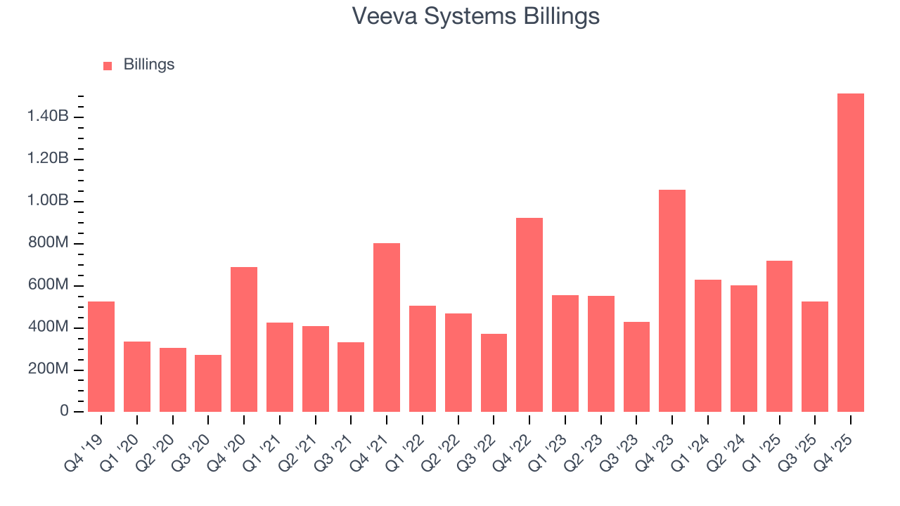 Veeva Systems Billings
