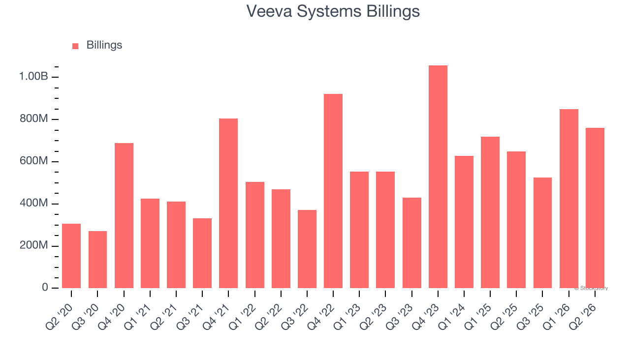 Veeva Systems Billings