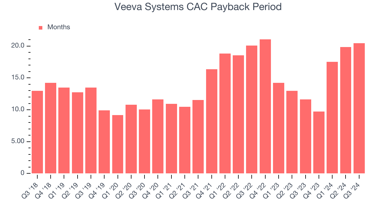 Veeva Systems CAC Payback Period