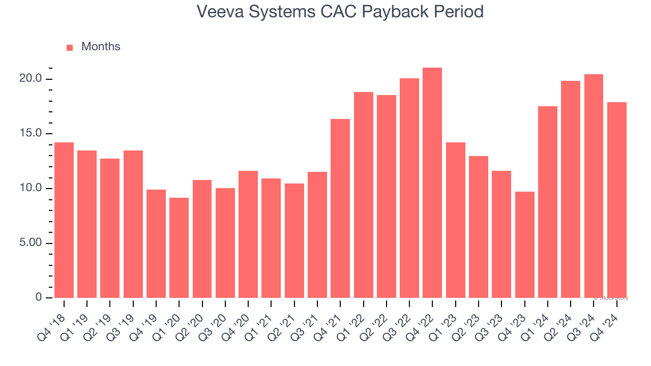 Veeva Systems CAC Payback Period