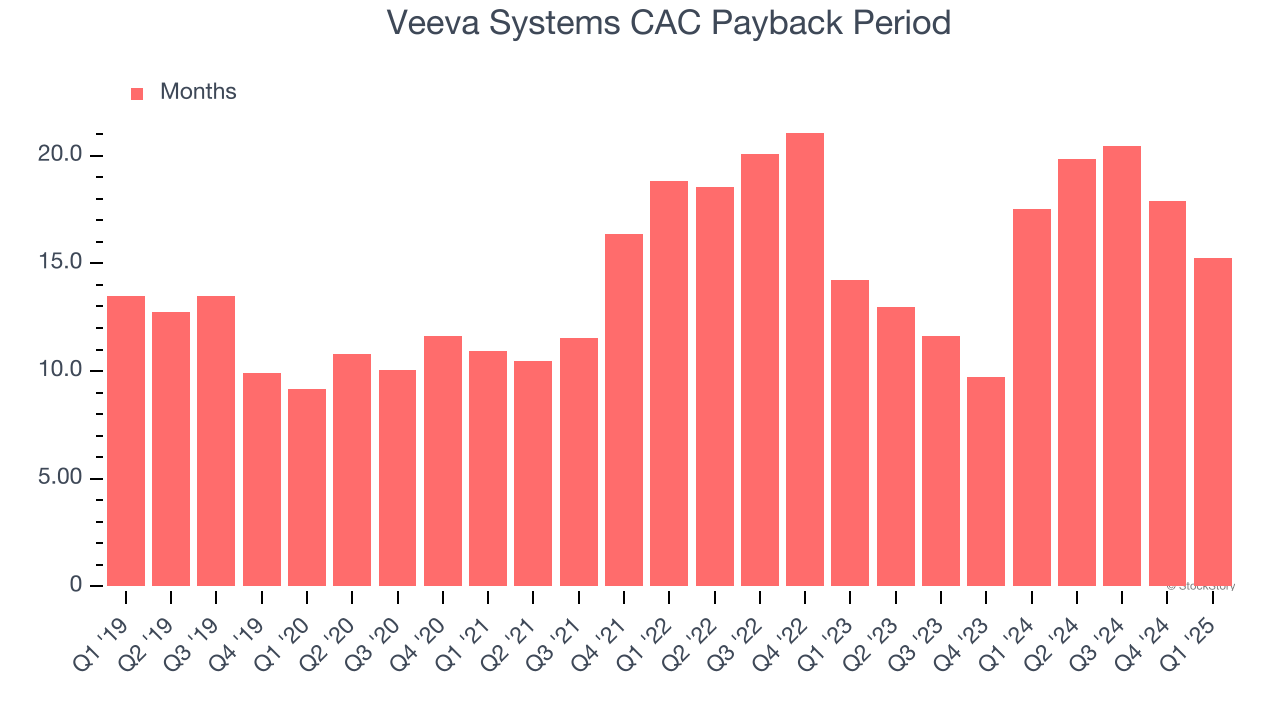 Veeva Systems CAC Payback Period