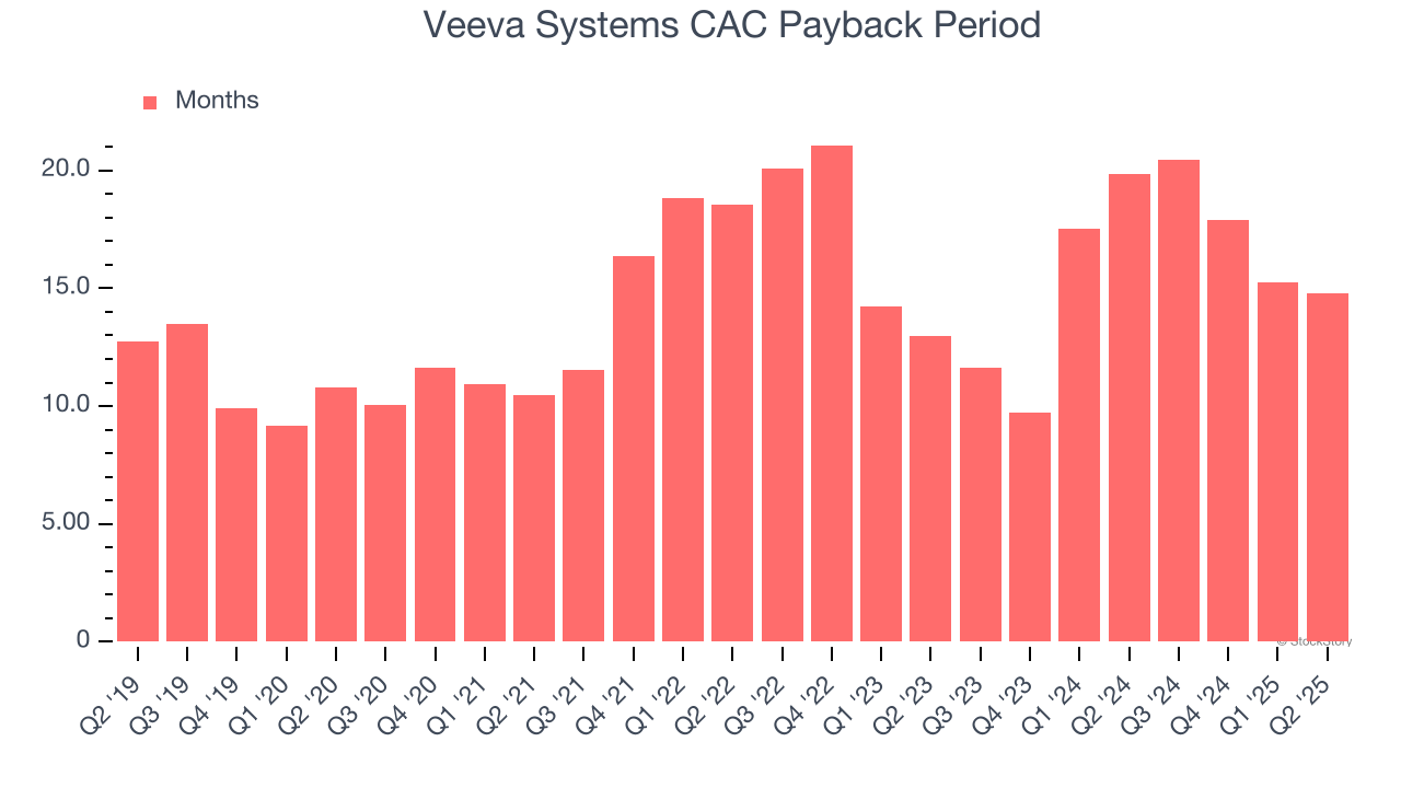 Veeva Systems CAC Payback Period