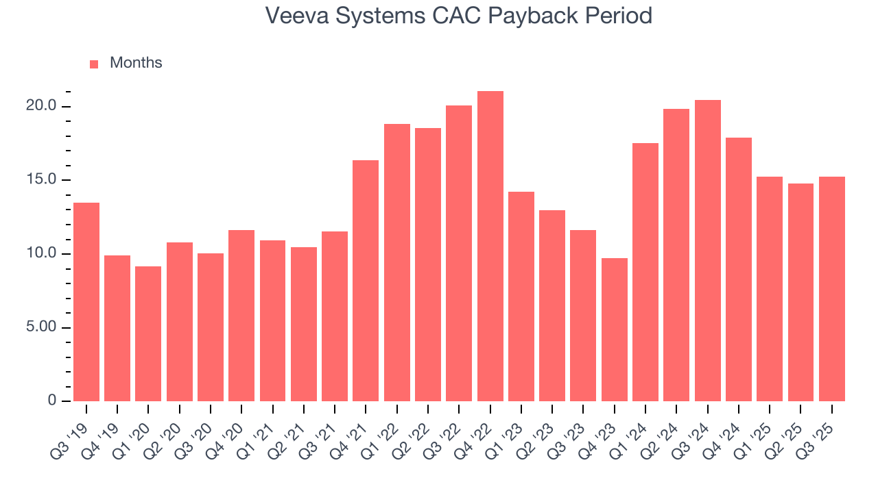 Veeva Systems CAC Payback Period