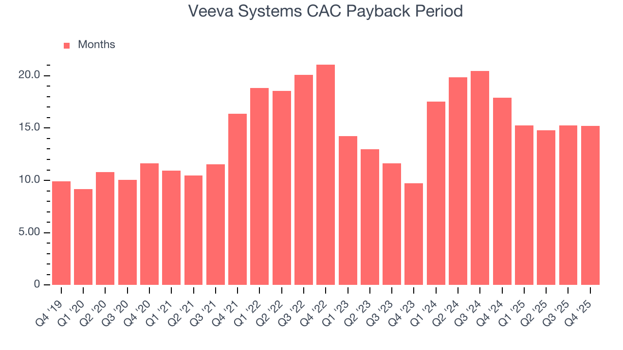 Veeva Systems CAC Payback Period