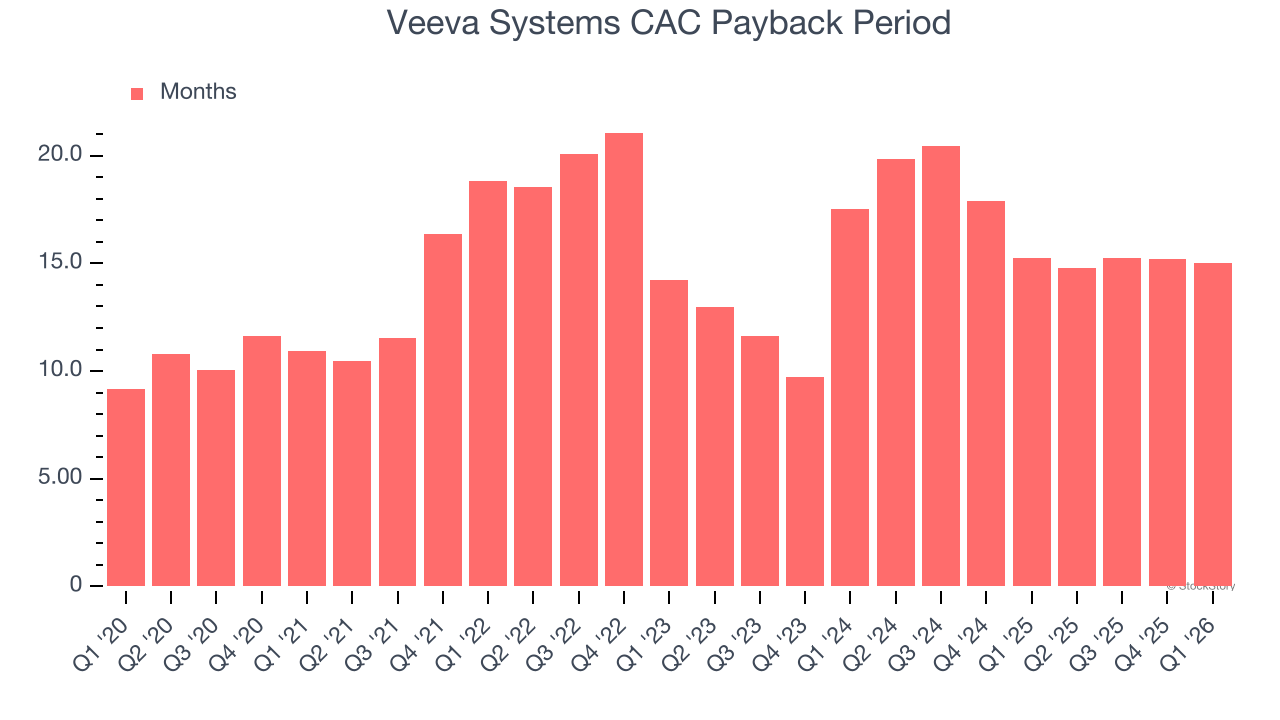 Veeva Systems CAC Payback Period