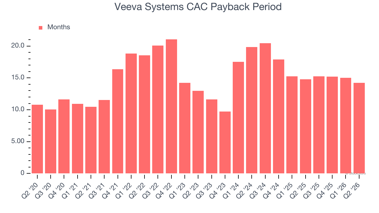 Veeva Systems CAC Payback Period