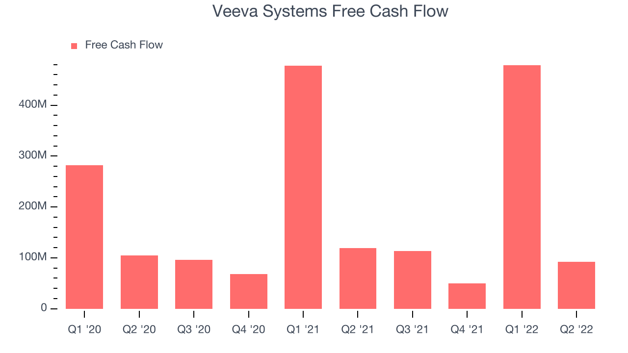 Veeva Systems Free Cash Flow