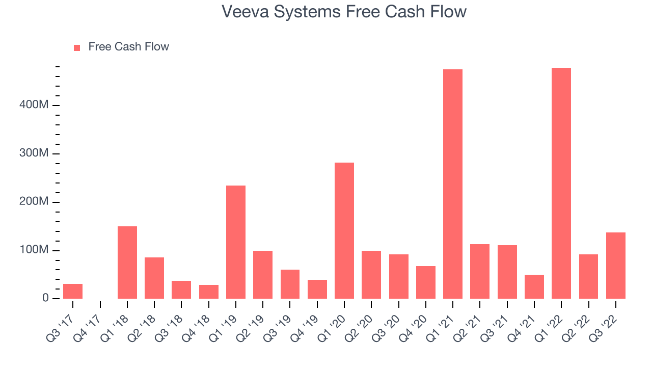 Veeva Systems Free Cash Flow