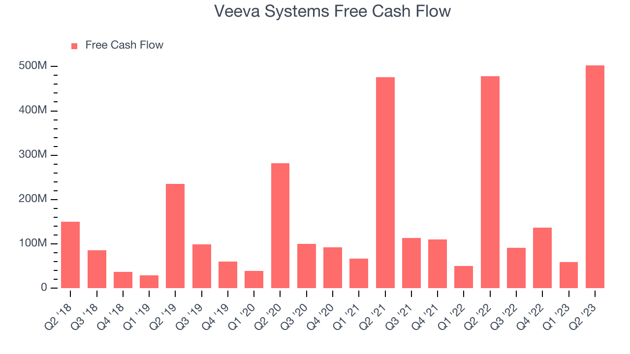 Veeva Systems Free Cash Flow