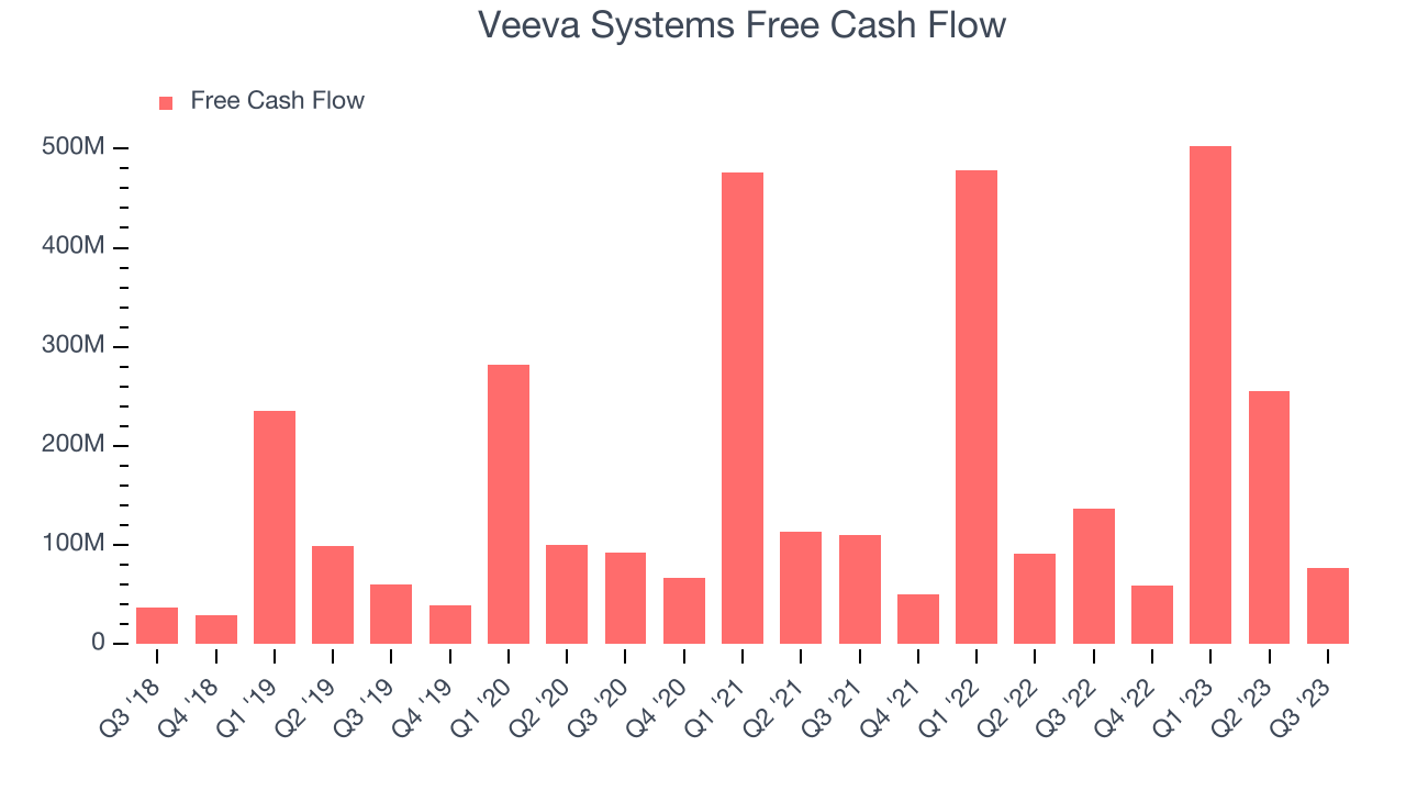 Veeva Systems Free Cash Flow