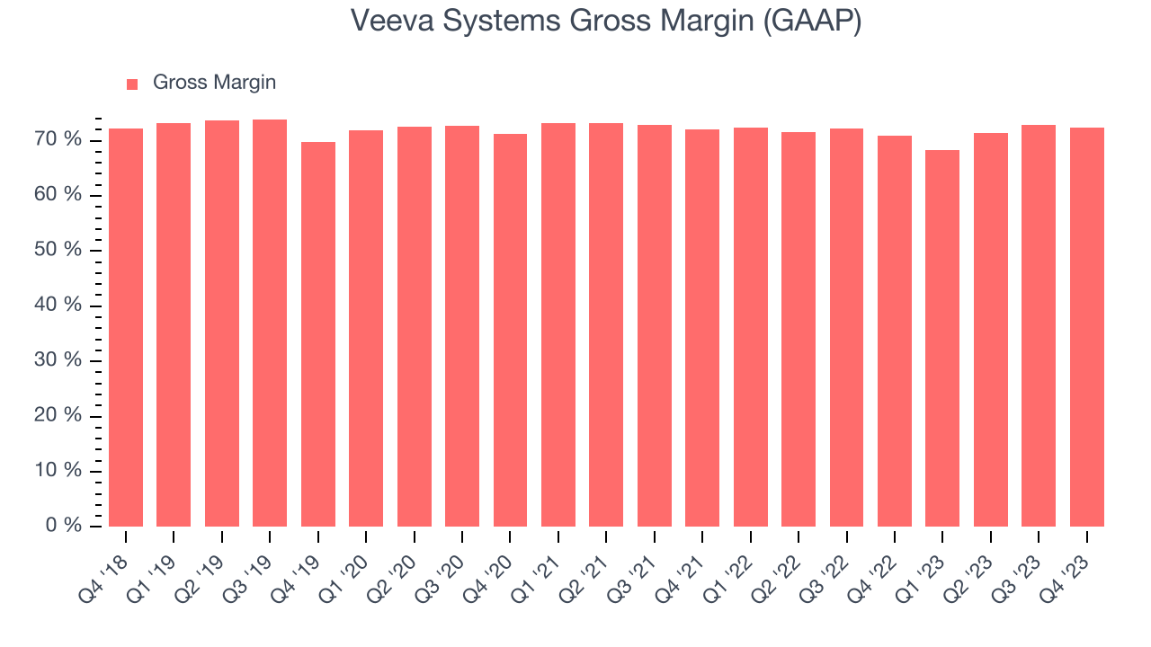 Veeva Systems Gross Margin (GAAP)
