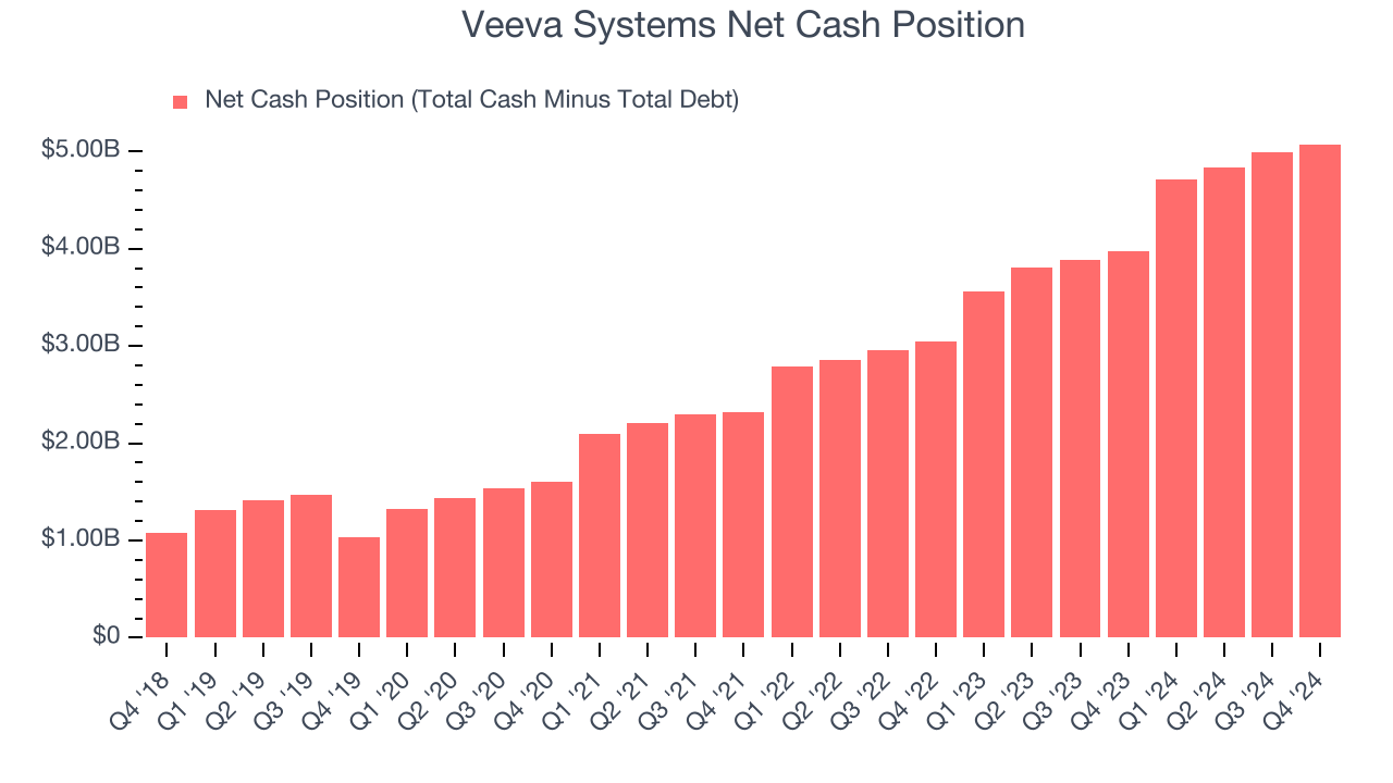 Veeva Systems Net Cash Position