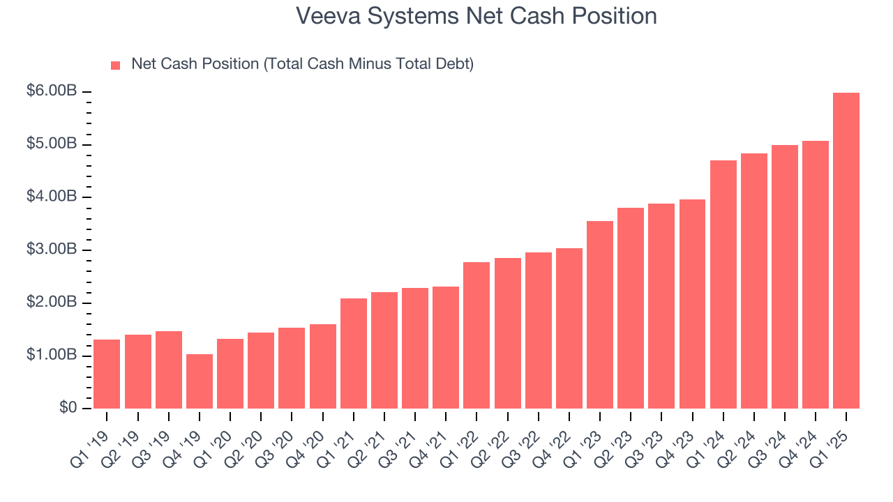Veeva Systems Net Cash Position