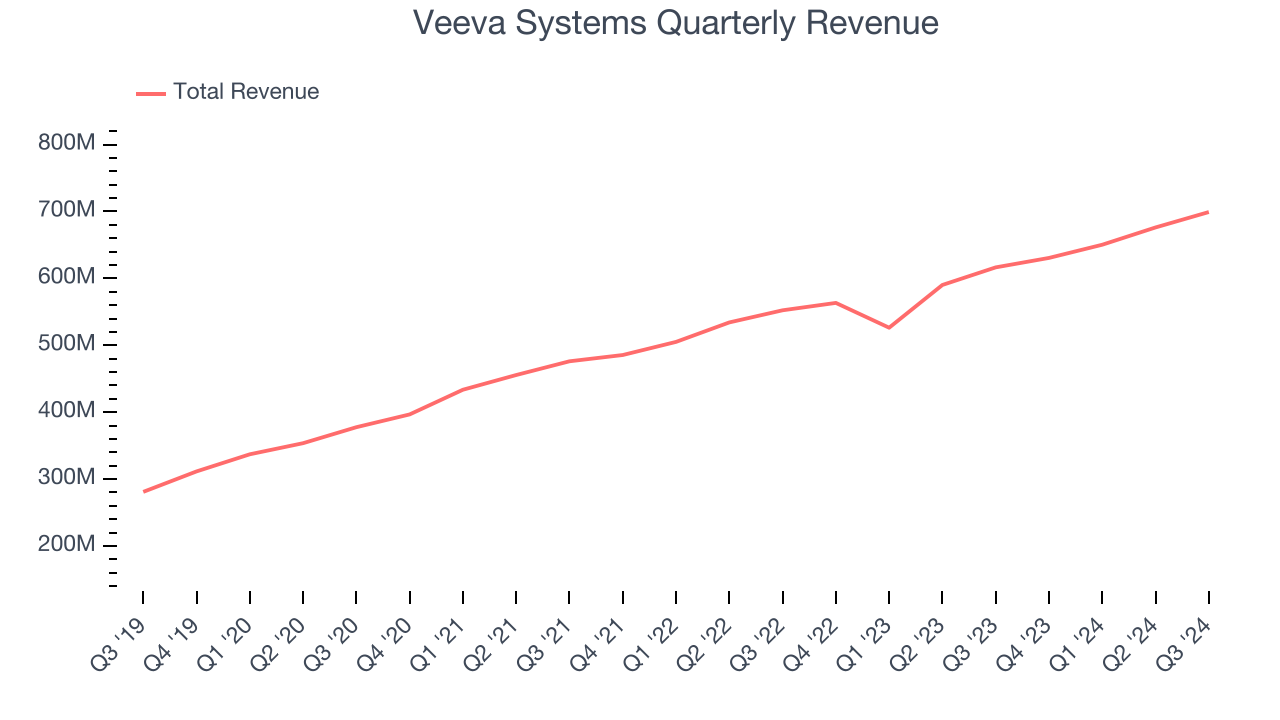 Veeva Systems Quarterly Revenue