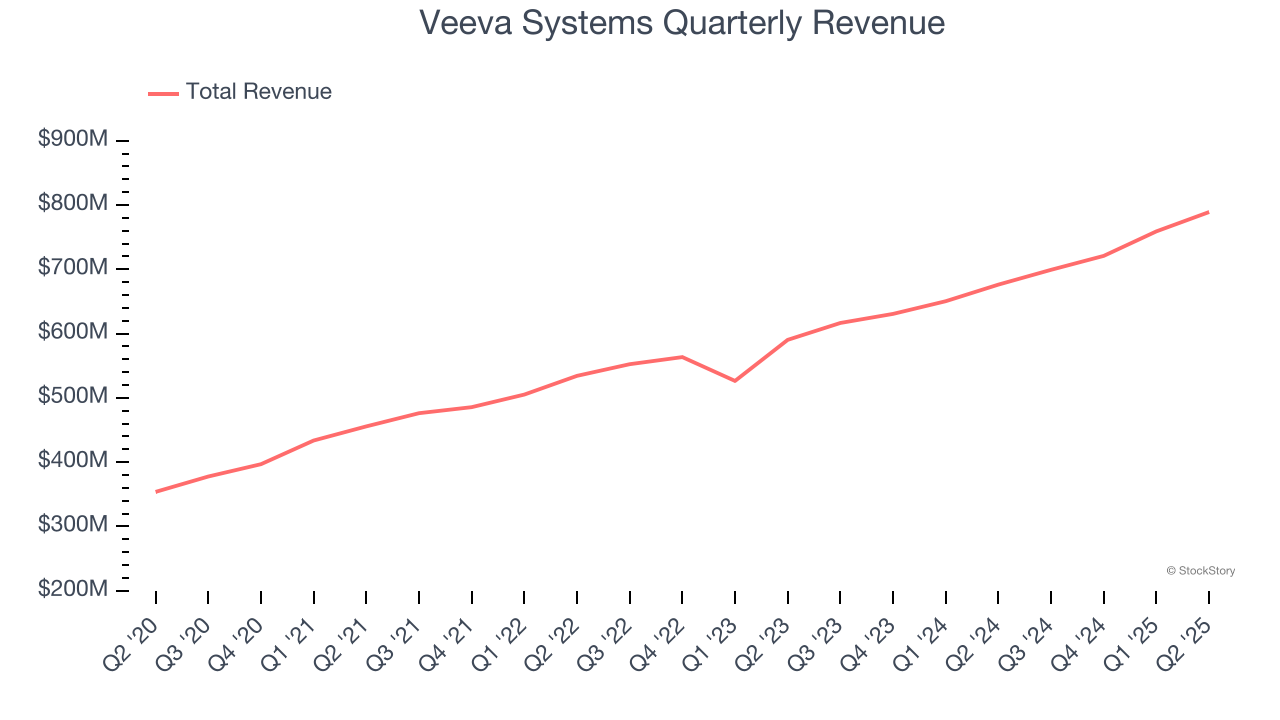 Veeva Systems Quarterly Revenue