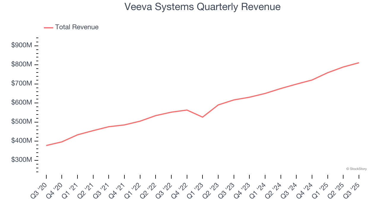 Veeva Systems Quarterly Revenue
