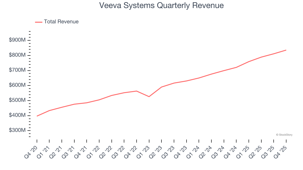 Veeva Systems Quarterly Revenue
