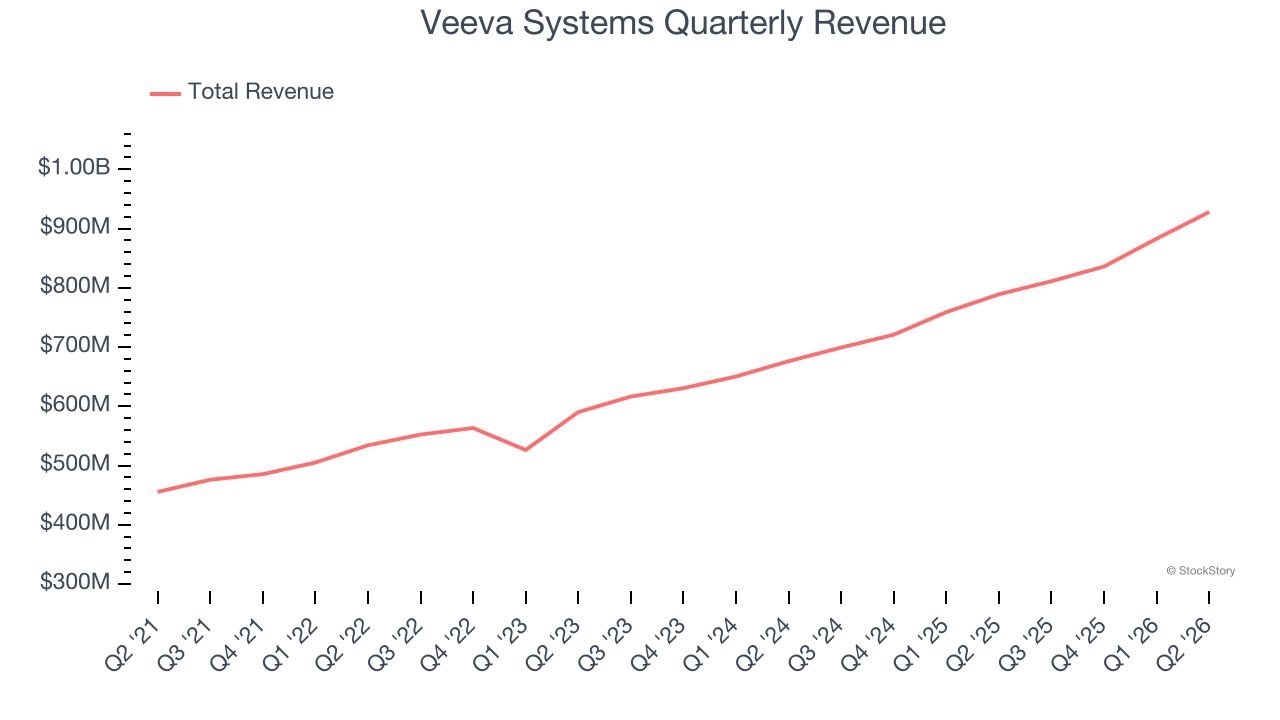 Veeva Systems Quarterly Revenue