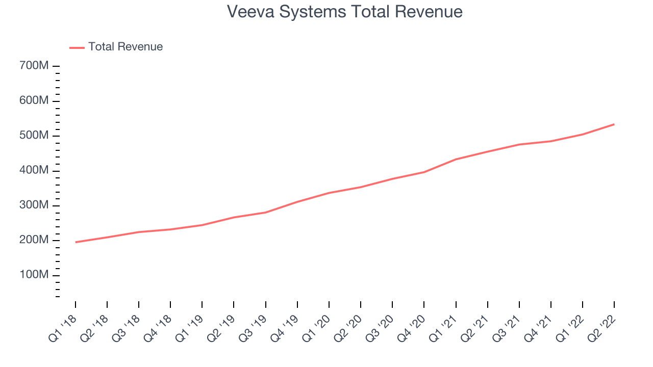 Veeva Systems Total Revenue