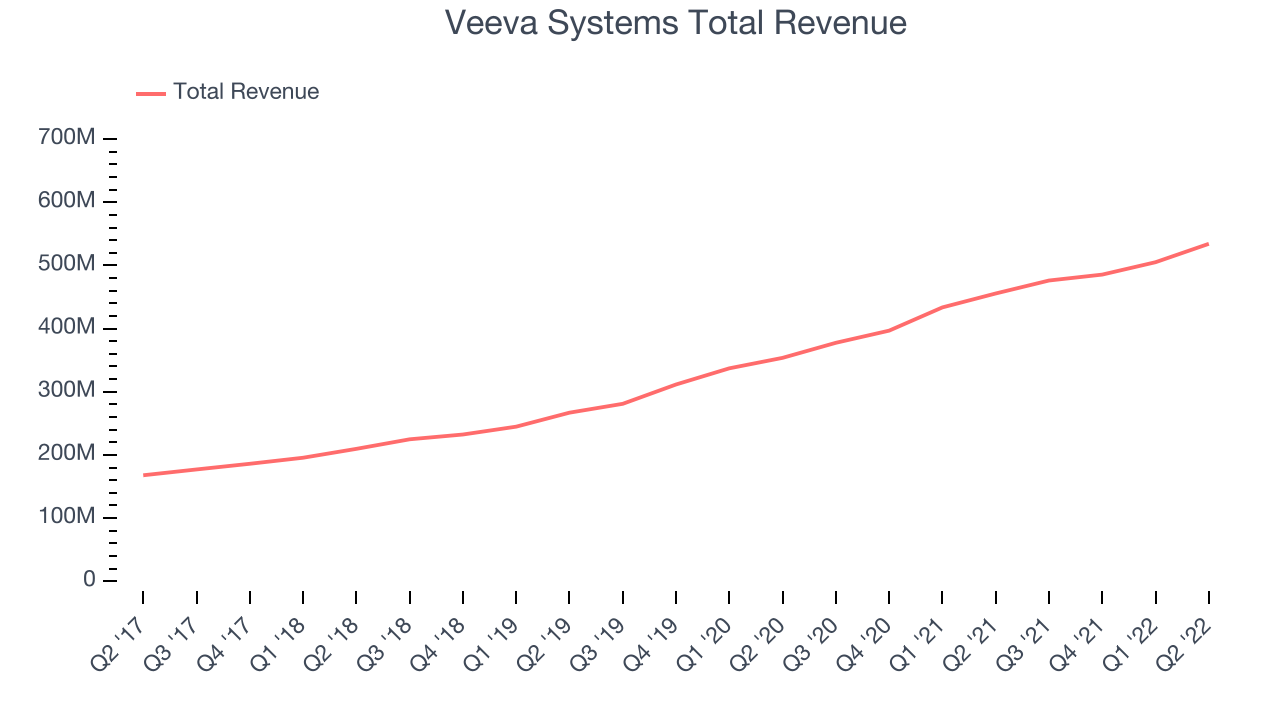 Veeva Systems Total Revenue