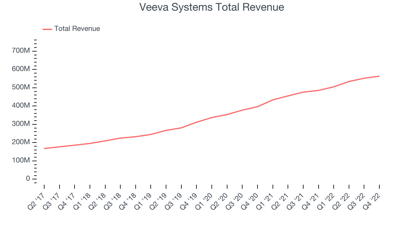 Veeva Systems Total Revenue