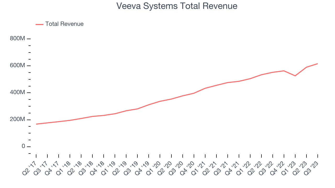 Veeva Systems Total Revenue