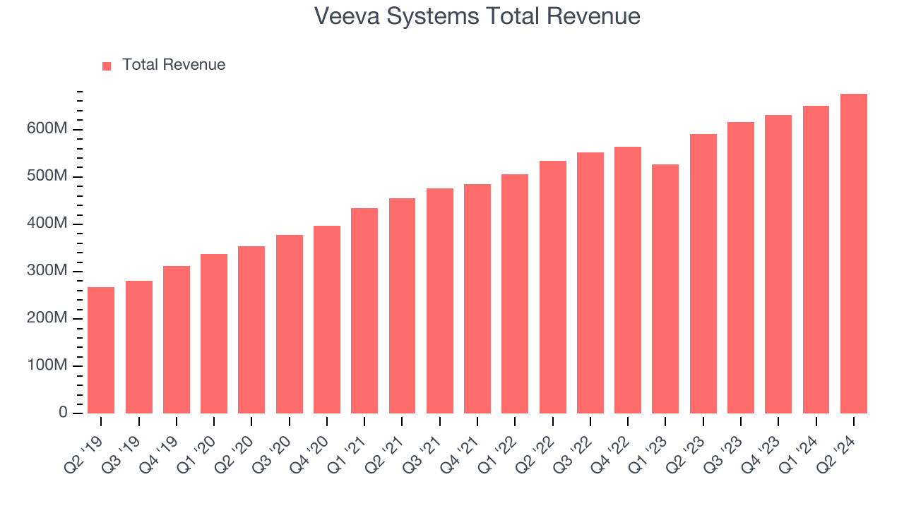 Veeva Systems Total Revenue