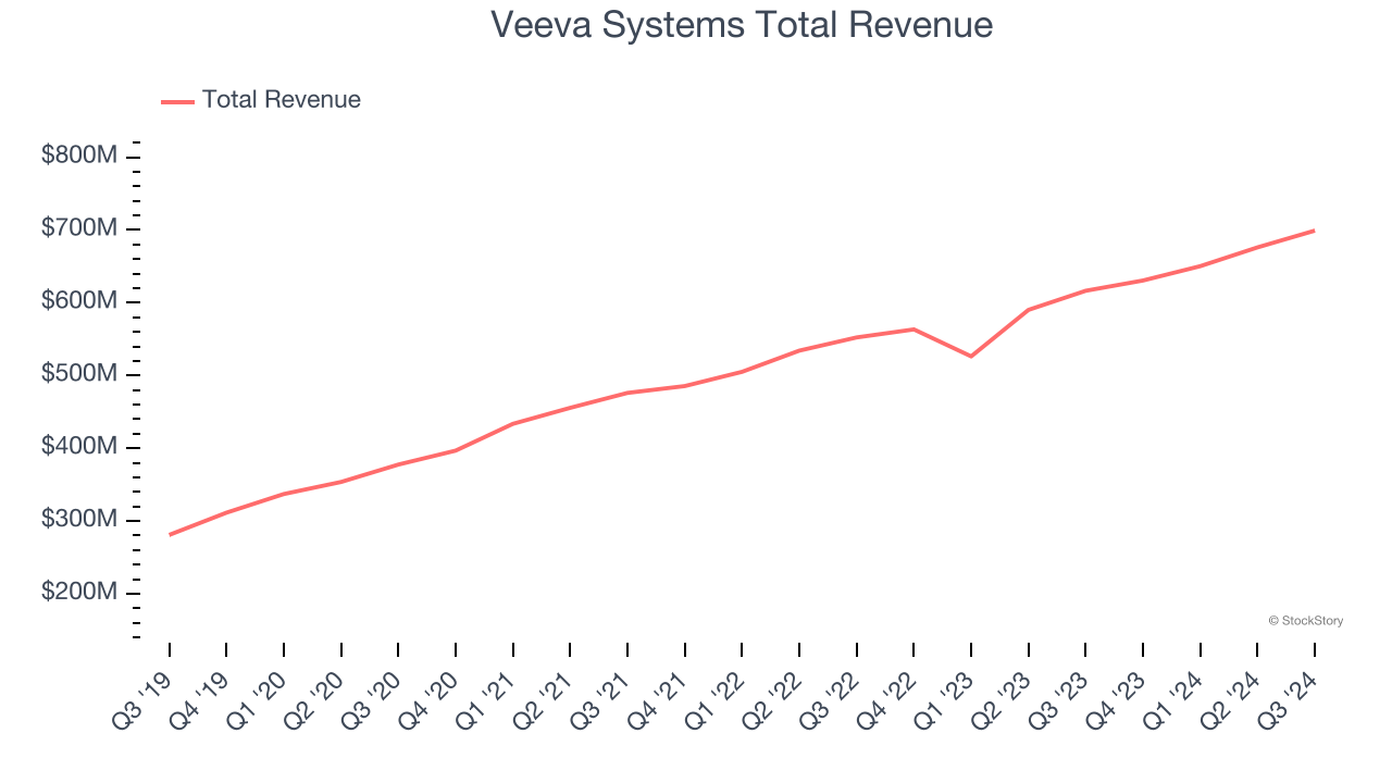 Veeva Systems Total Revenue