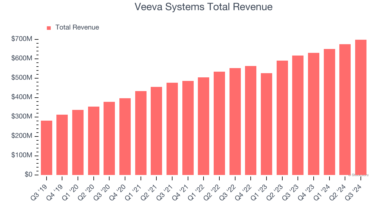 Veeva Systems Total Revenue